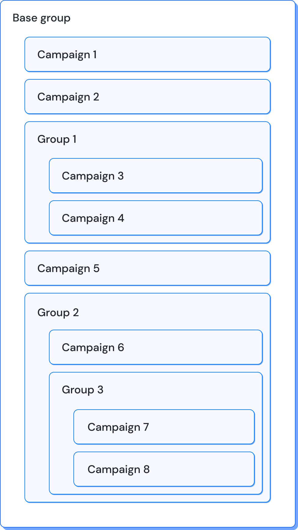 Campaign Evaluation Tree.