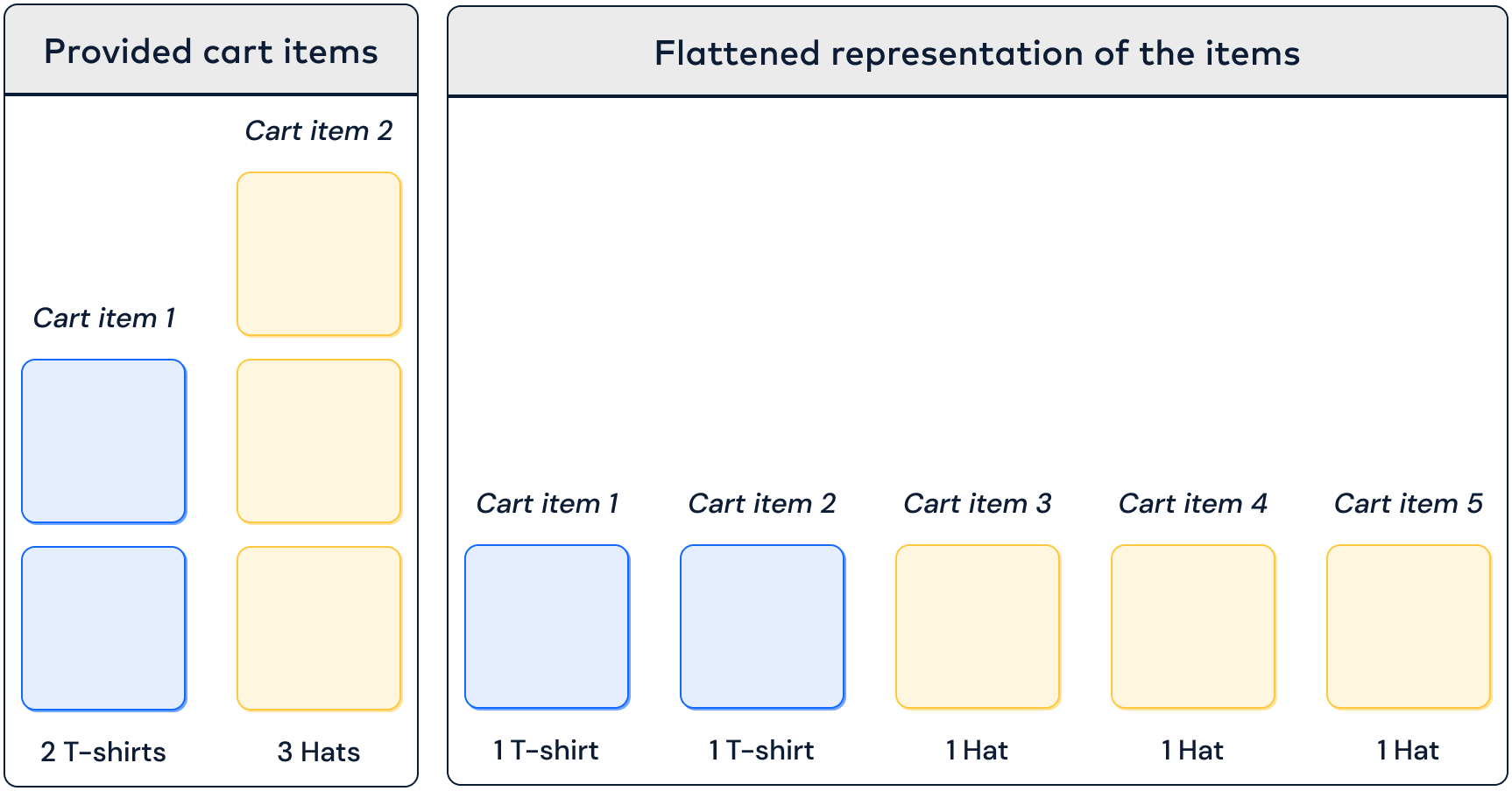 Non-flattened cart items vs. flattened cart items.