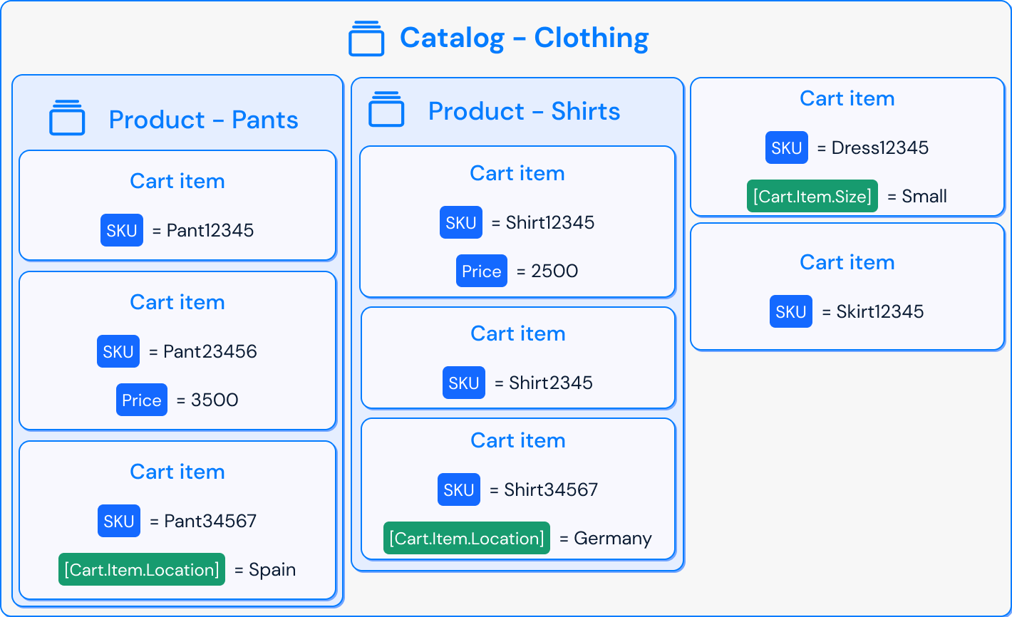 The catalog structure