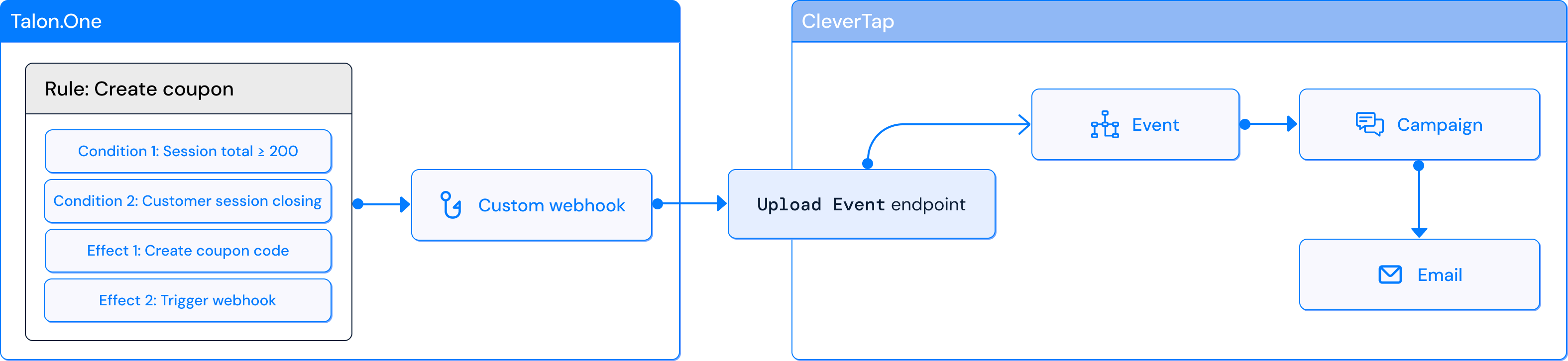 CleverTap workflow