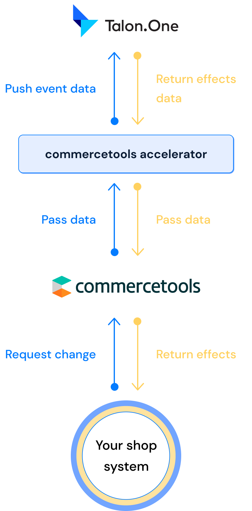 Understanding how the commercetools accelerator works.