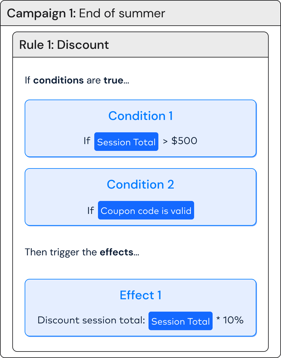 Applying conditions.