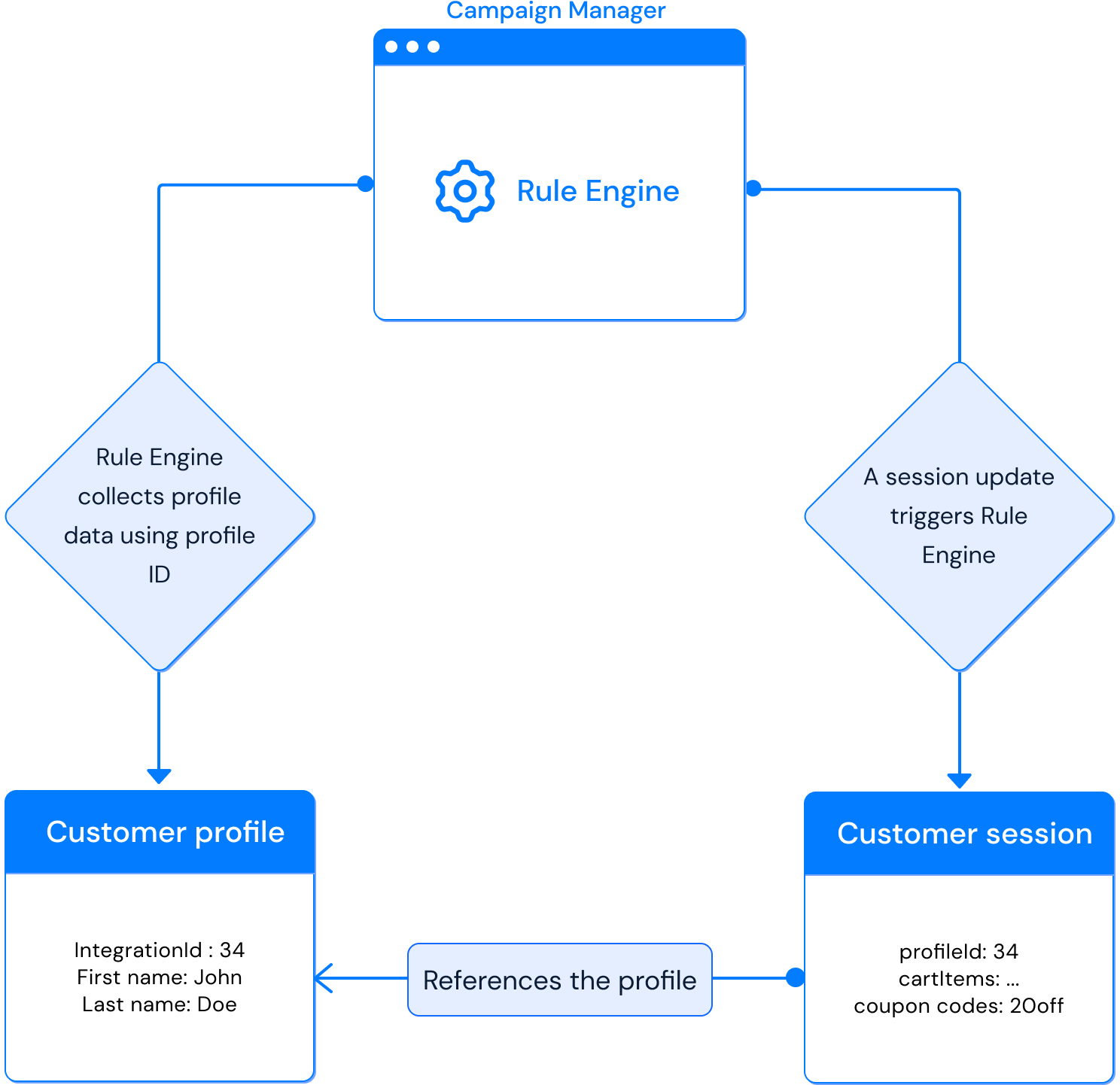 Customer sessions and customer profiles.