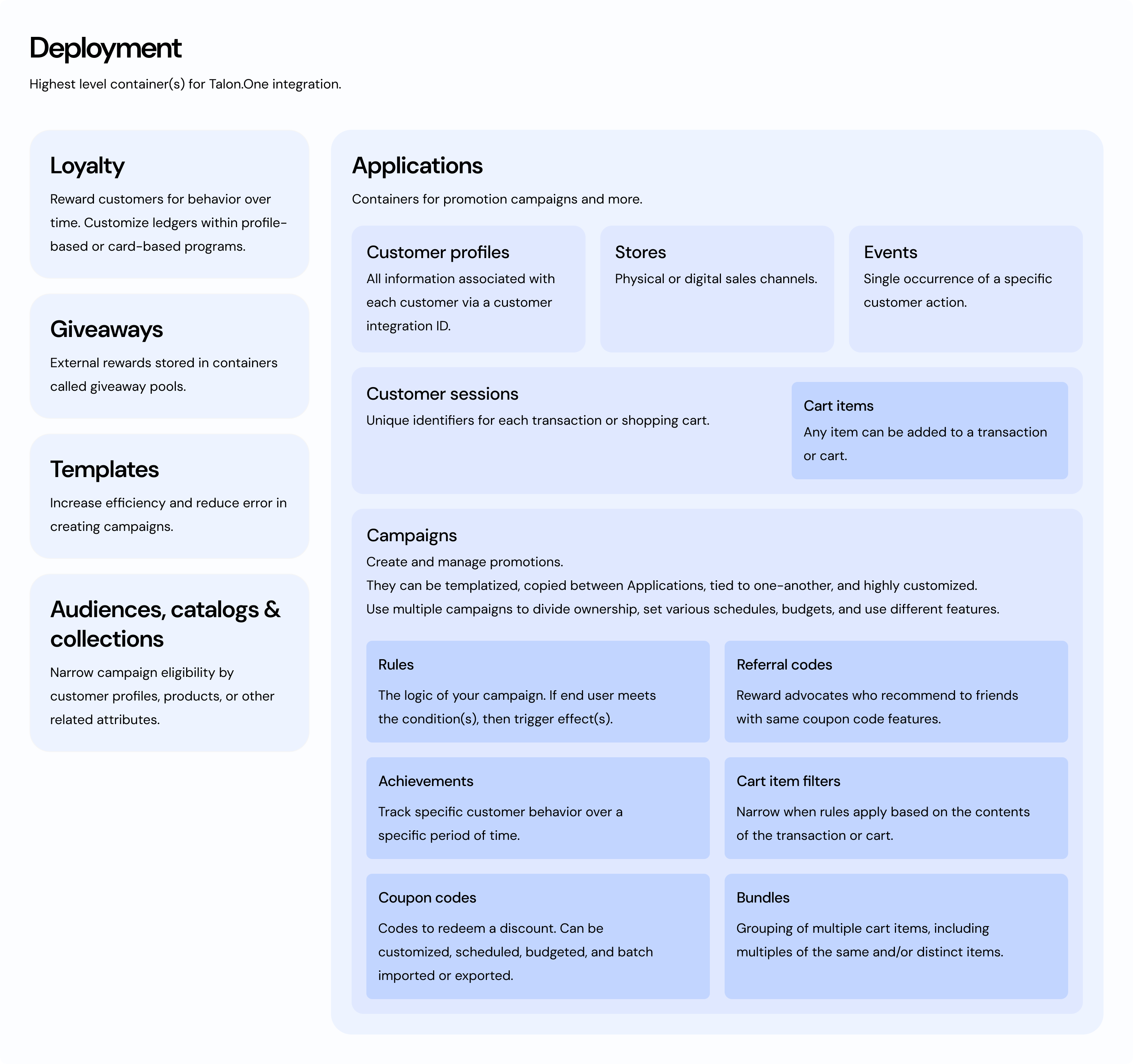 Different entities that make up the Talon.One platform.