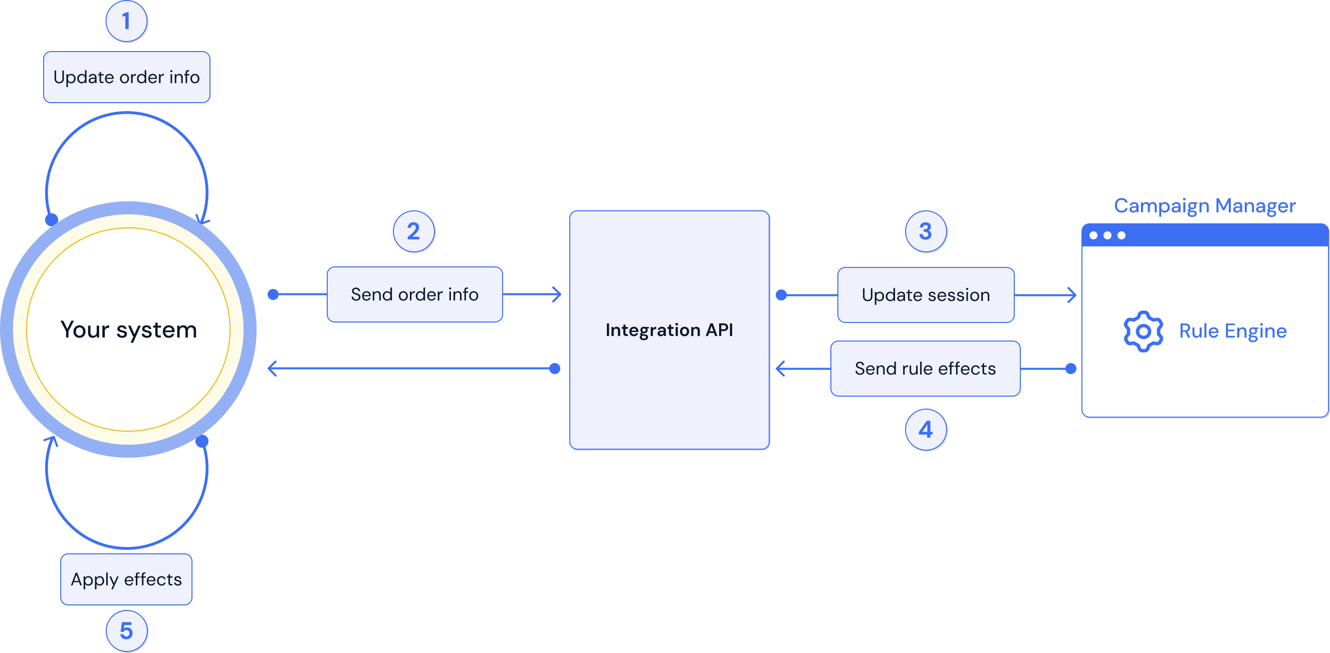 Integration landscape