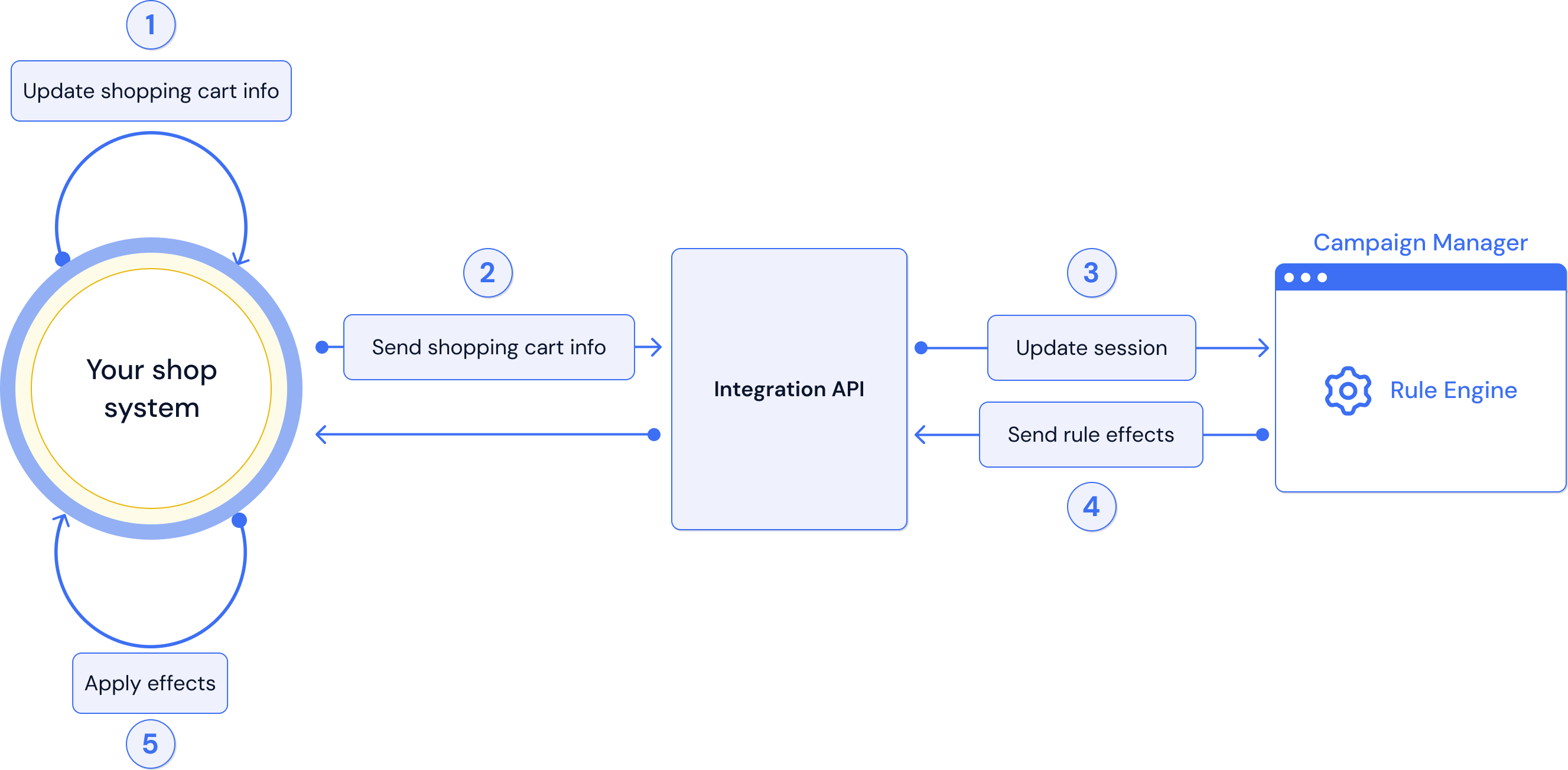 Integration landscape