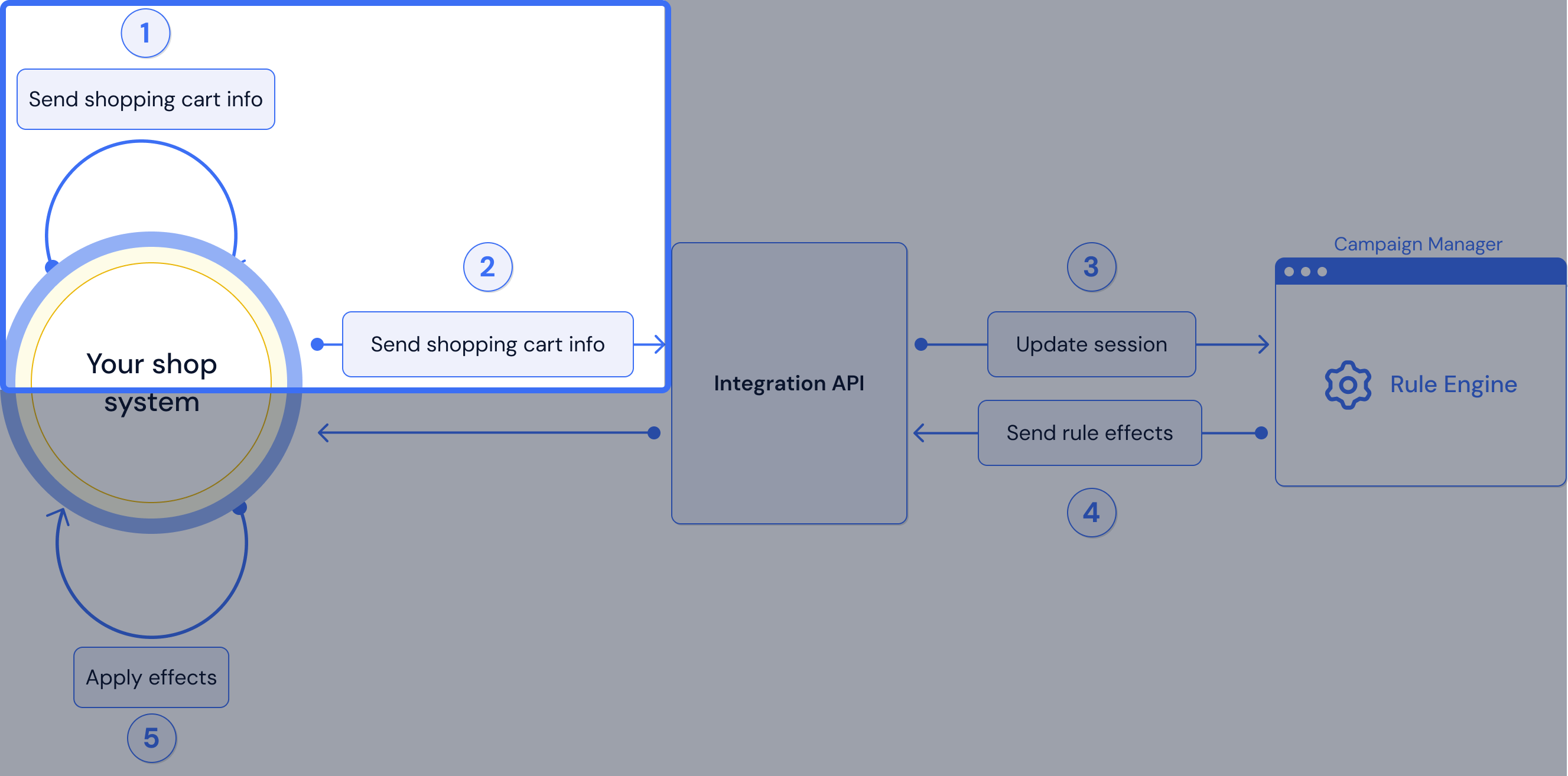 Integration landscape