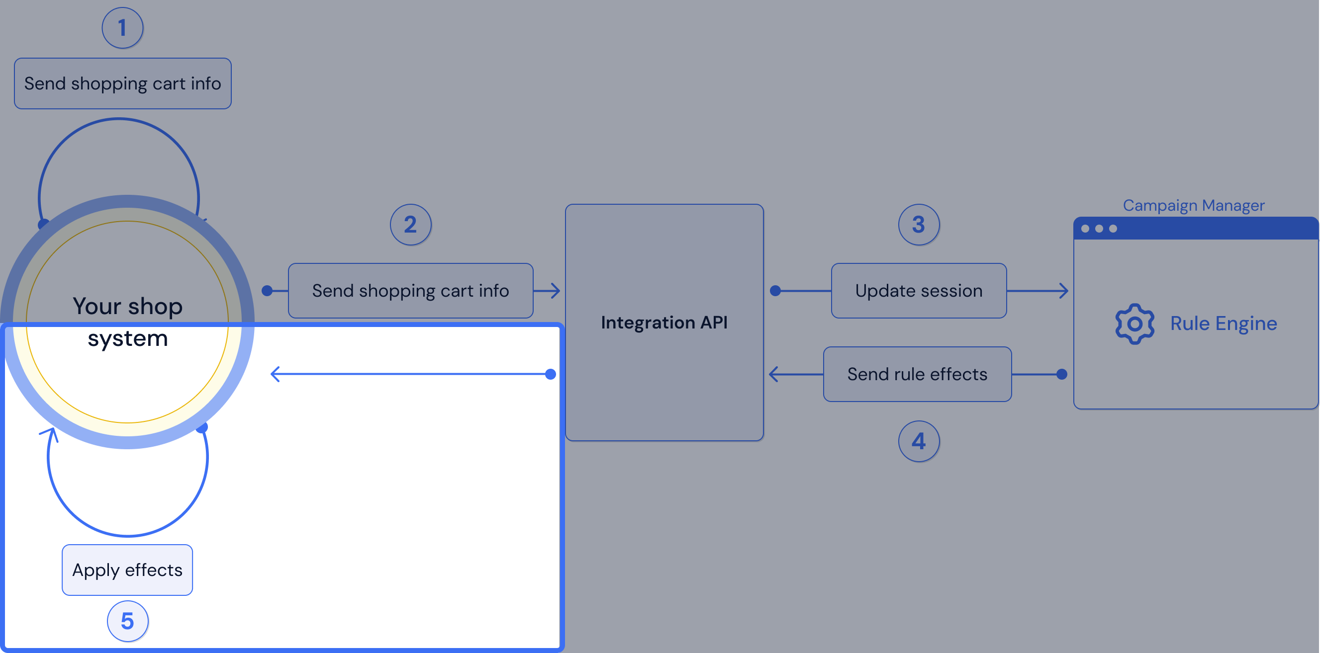 Integration landscape