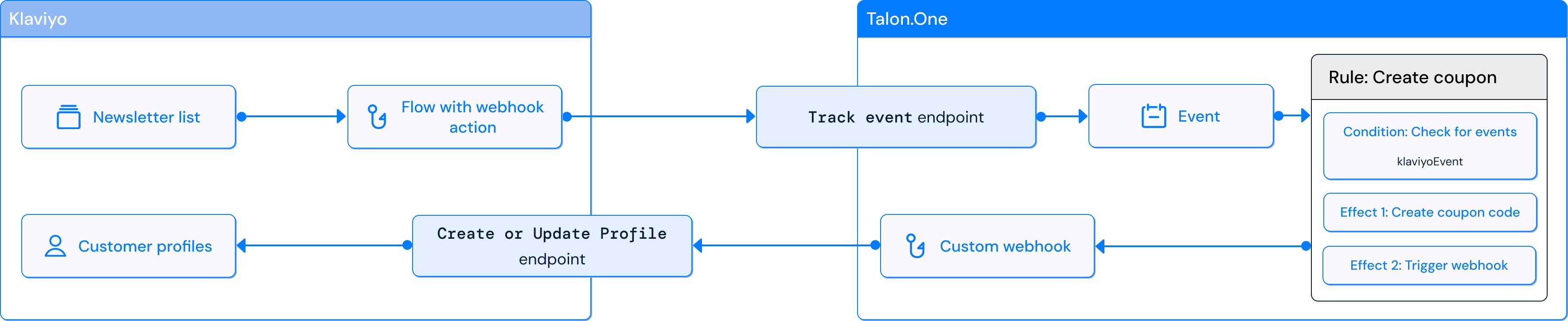 Klaviyo workflow