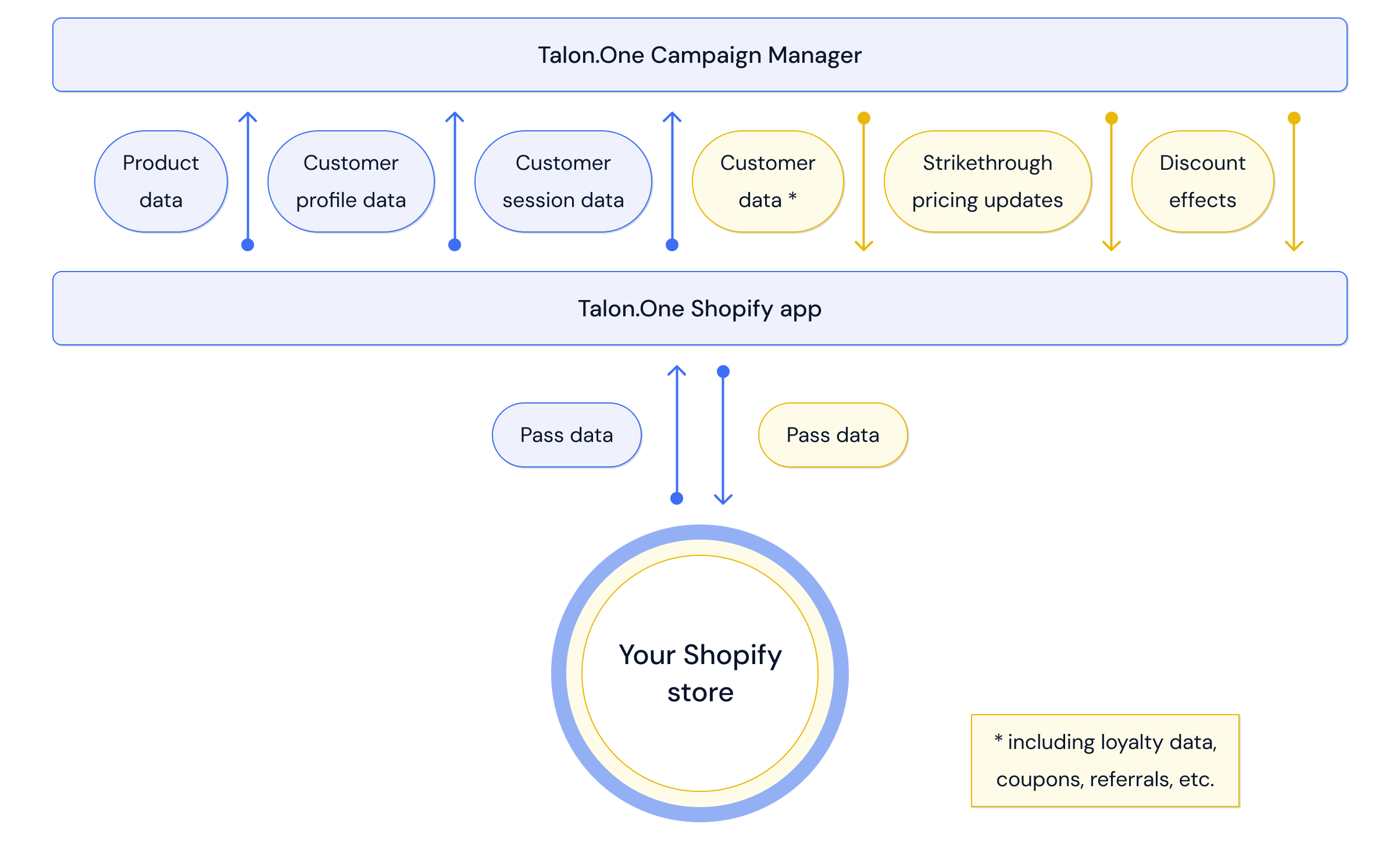 Data flow overview