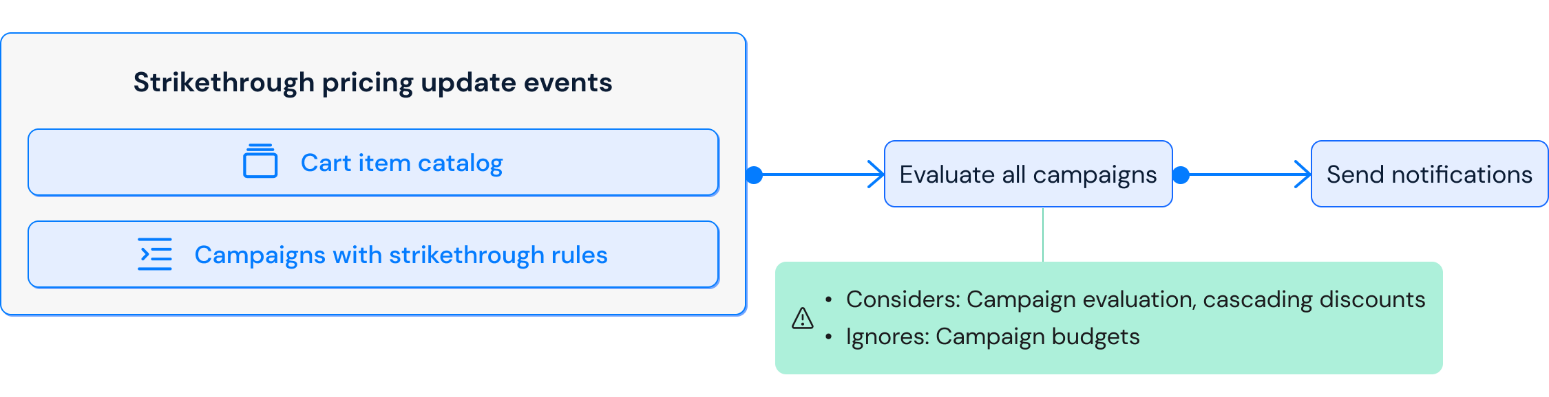 Evaluating campaigns with strikethrough rules.