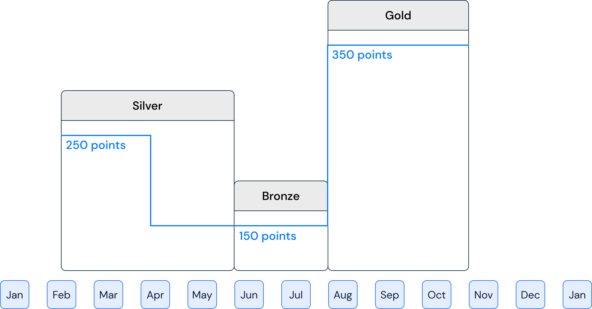 Expiration relative to tier date