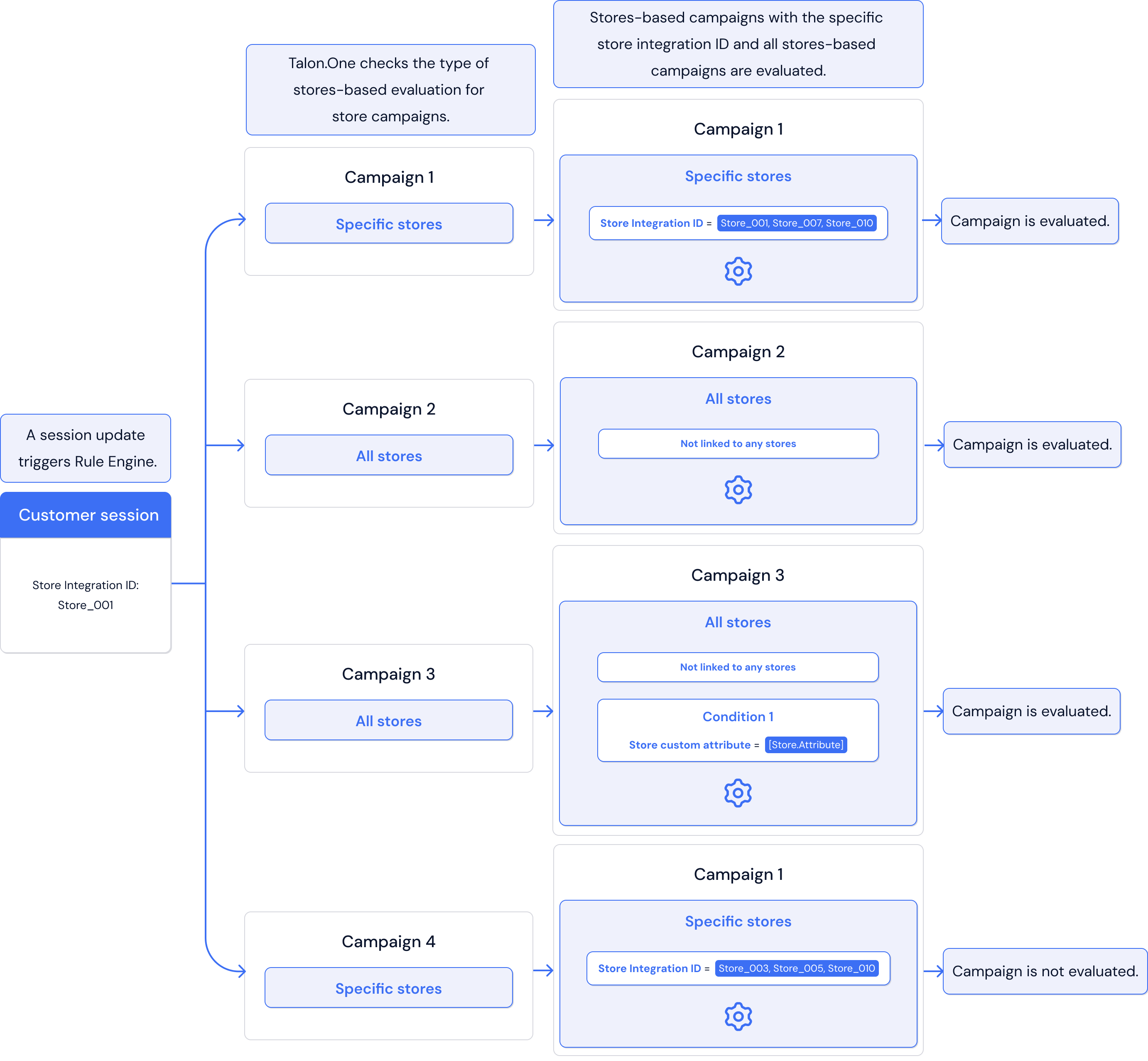 All stores-based campaign evaluation