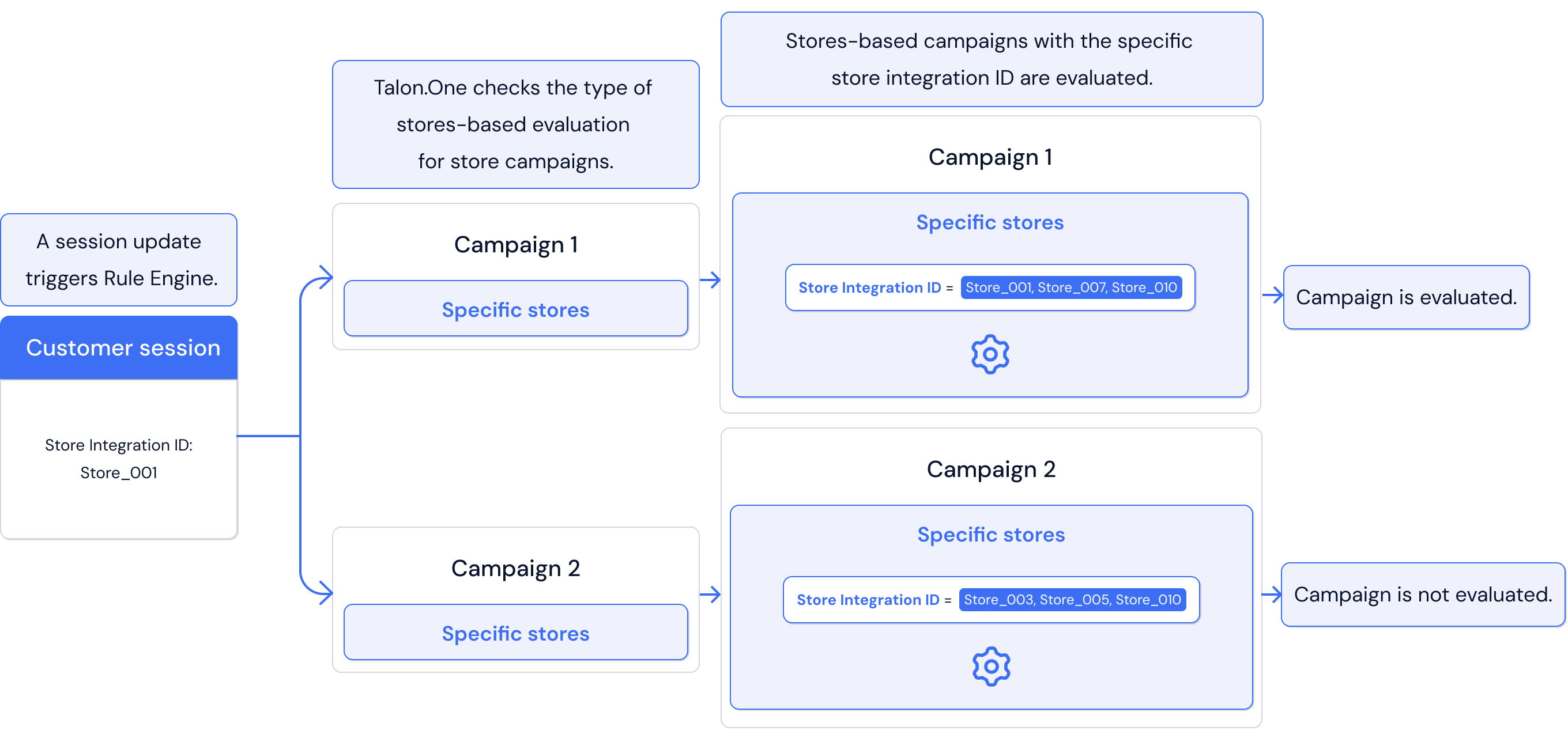Specific stores-based campaign evaluation